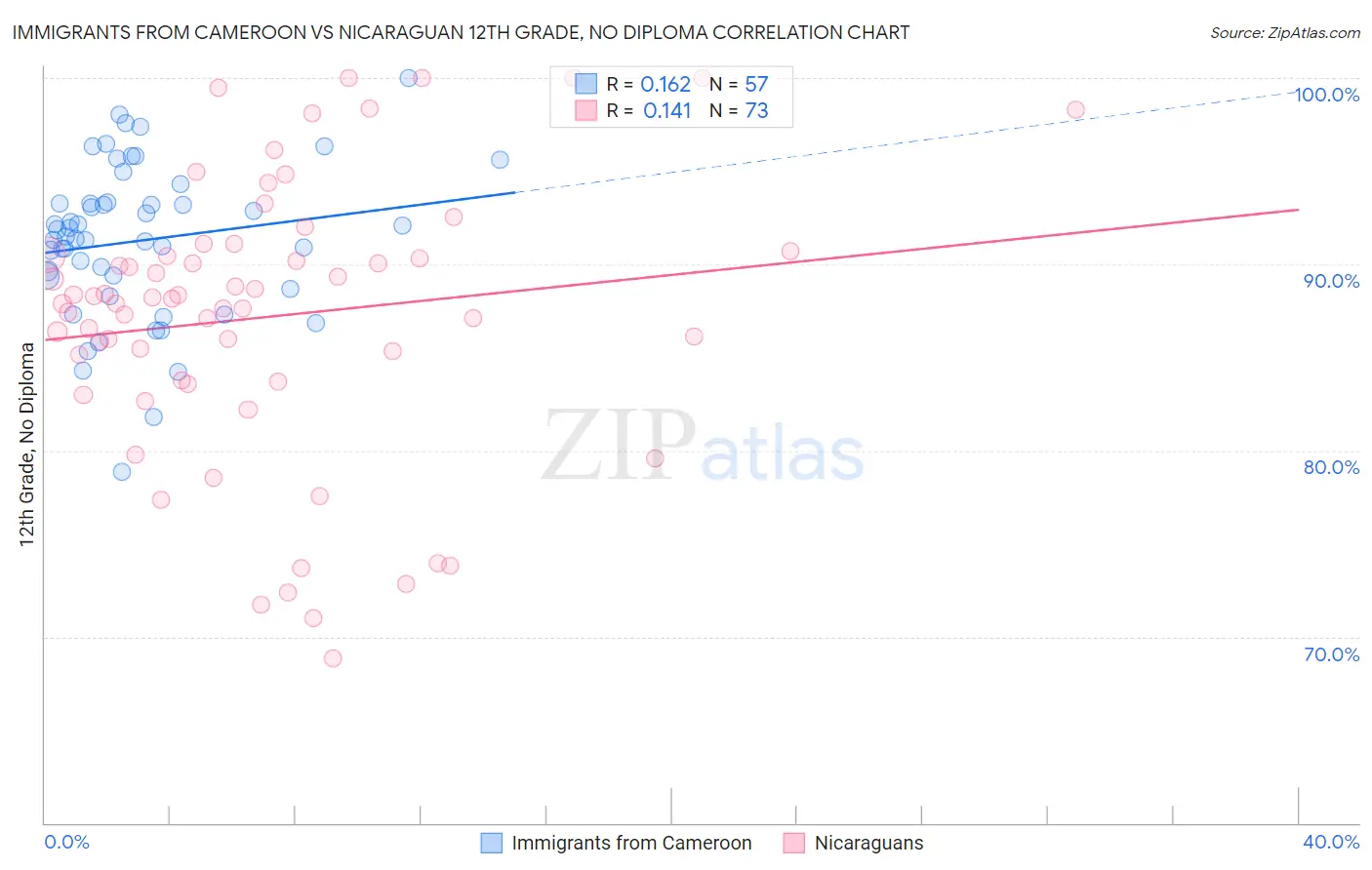 Immigrants from Cameroon vs Nicaraguan 12th Grade, No Diploma