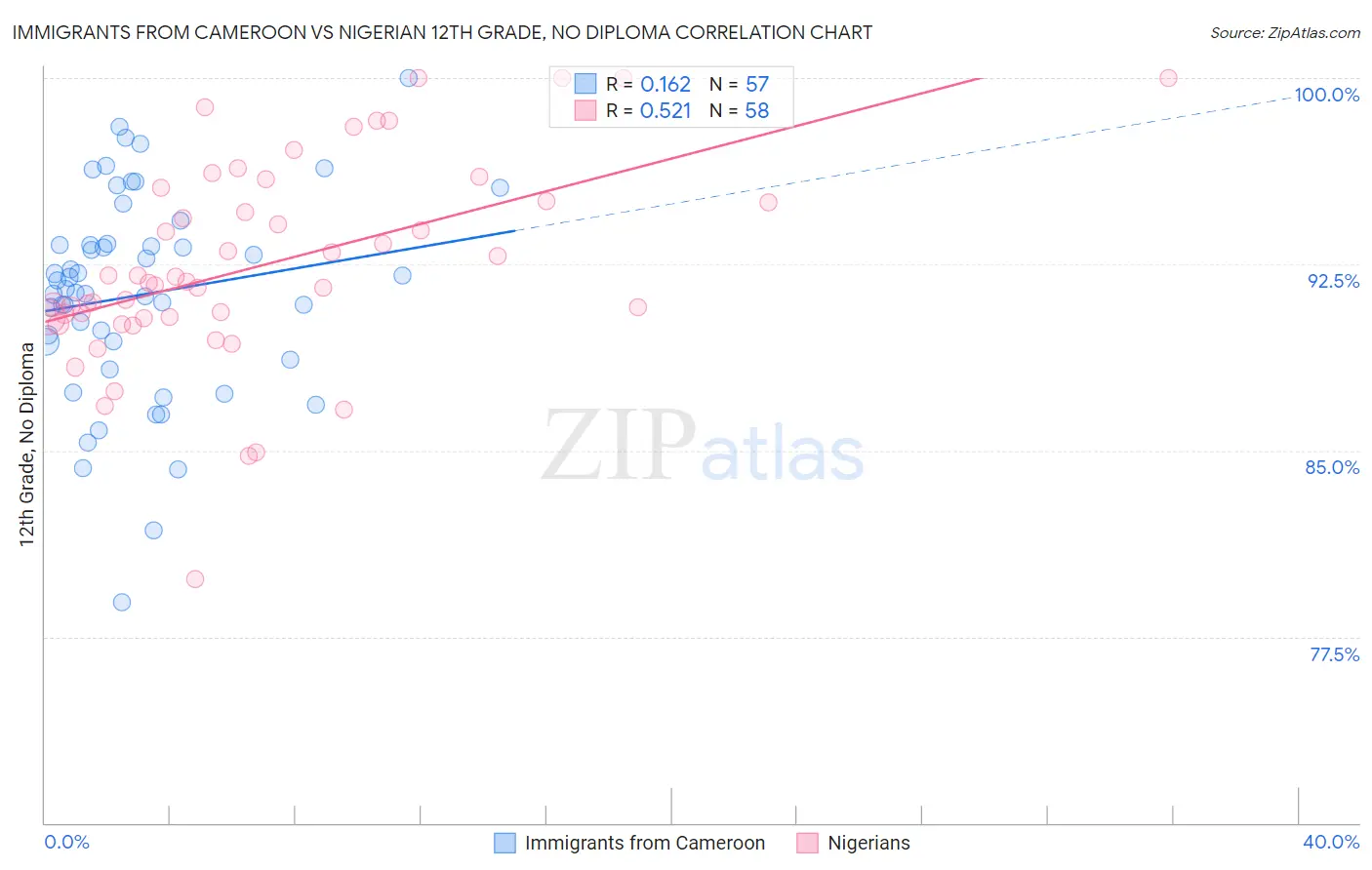 Immigrants from Cameroon vs Nigerian 12th Grade, No Diploma