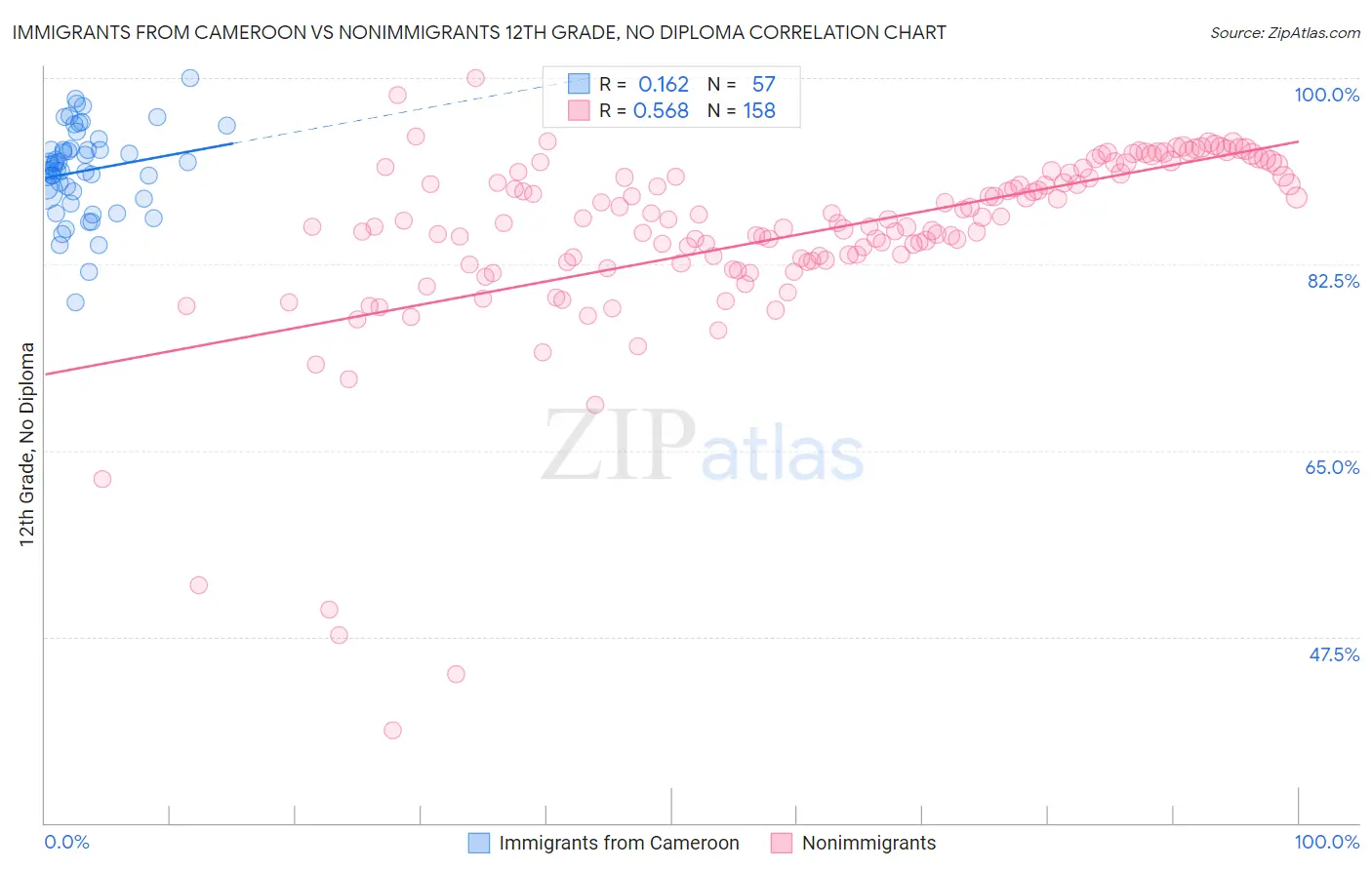 Immigrants from Cameroon vs Nonimmigrants 12th Grade, No Diploma
