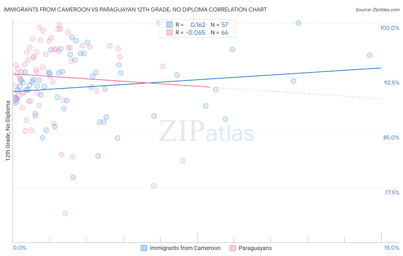 Immigrants from Cameroon vs Paraguayan 12th Grade, No Diploma