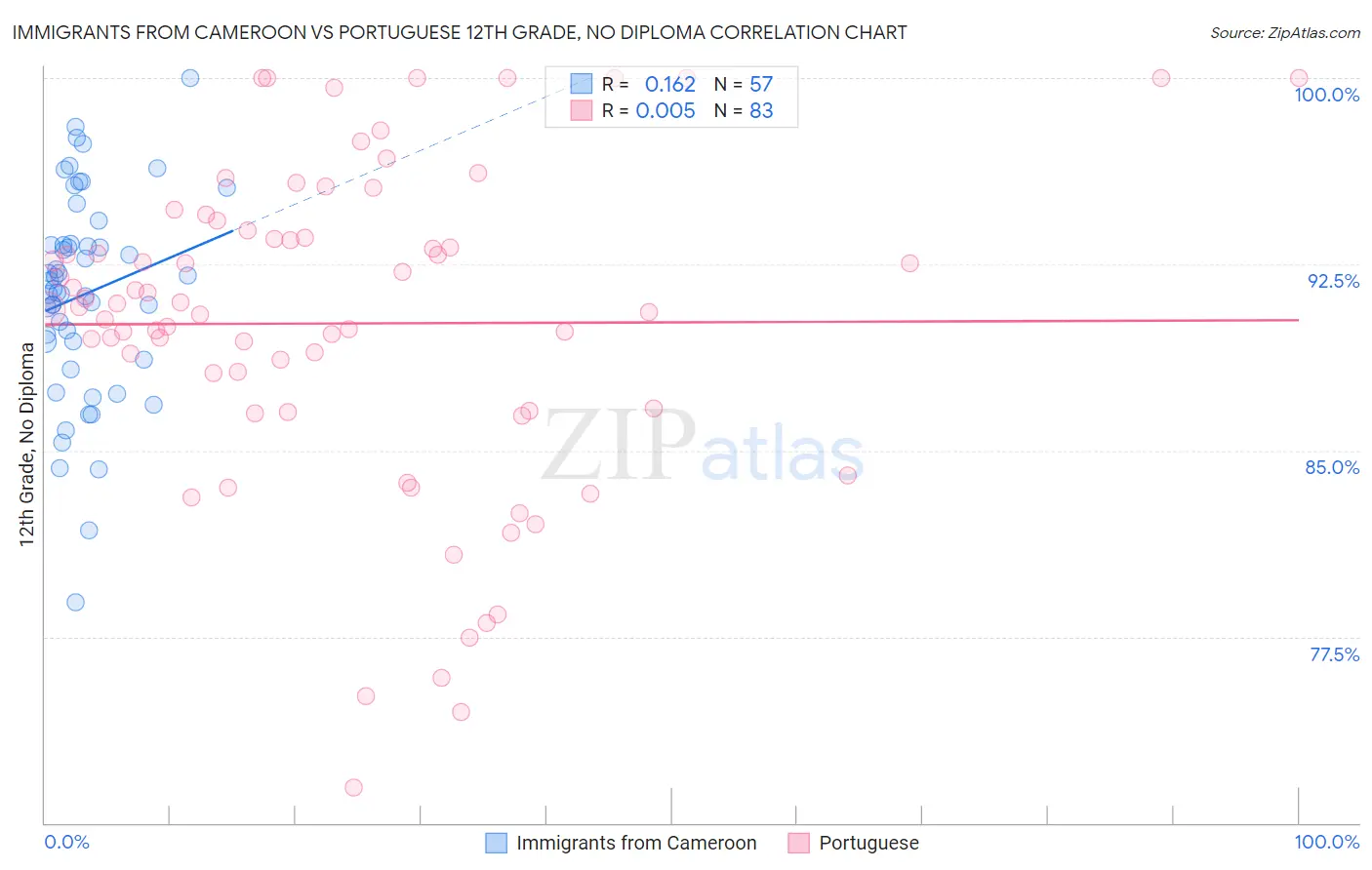Immigrants from Cameroon vs Portuguese 12th Grade, No Diploma