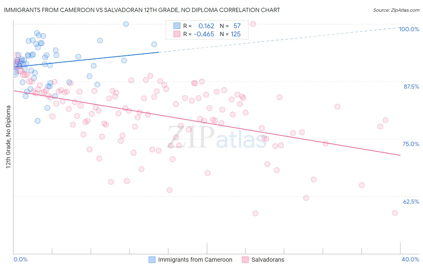 Immigrants from Cameroon vs Salvadoran 12th Grade, No Diploma