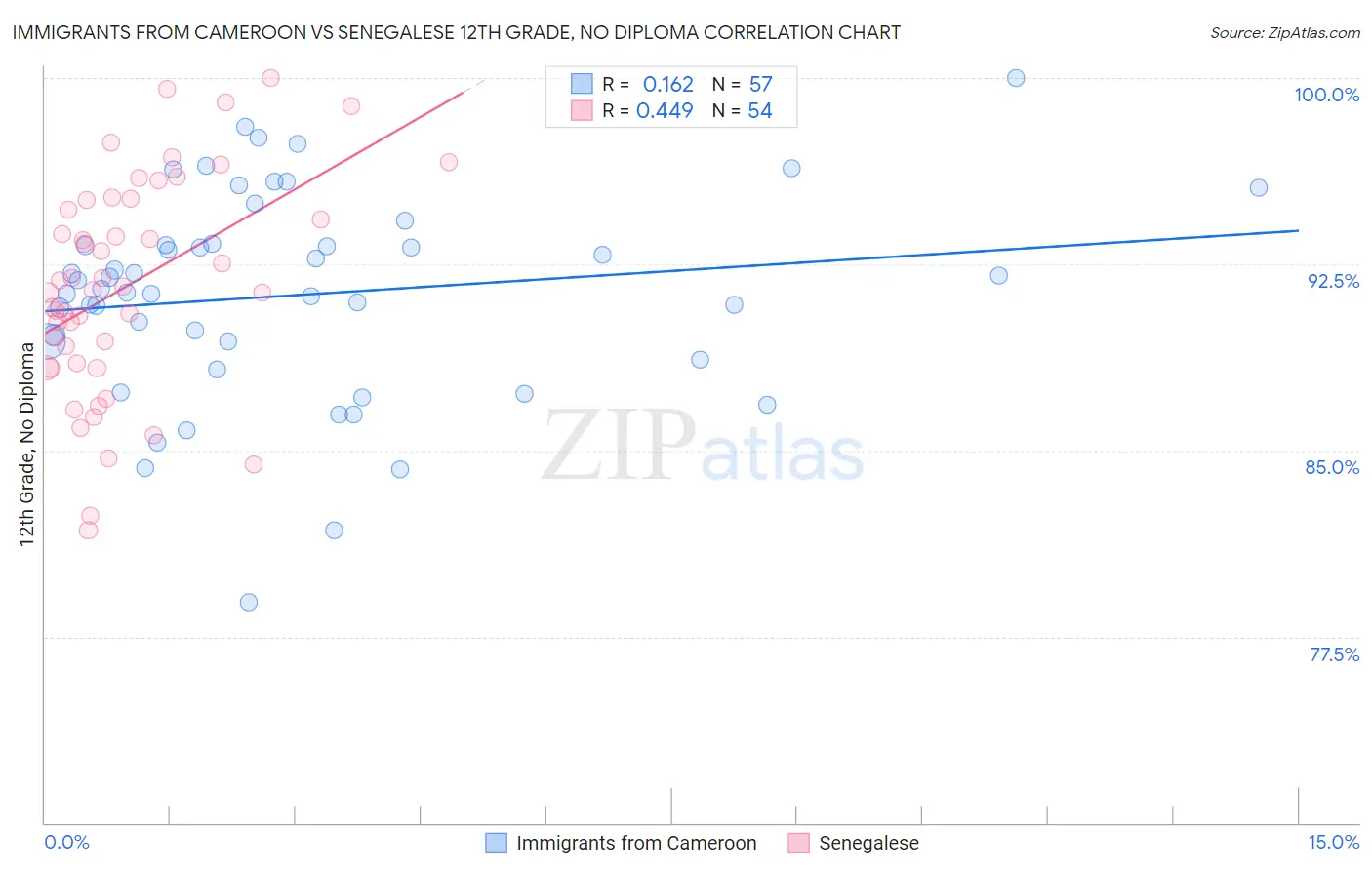 Immigrants from Cameroon vs Senegalese 12th Grade, No Diploma