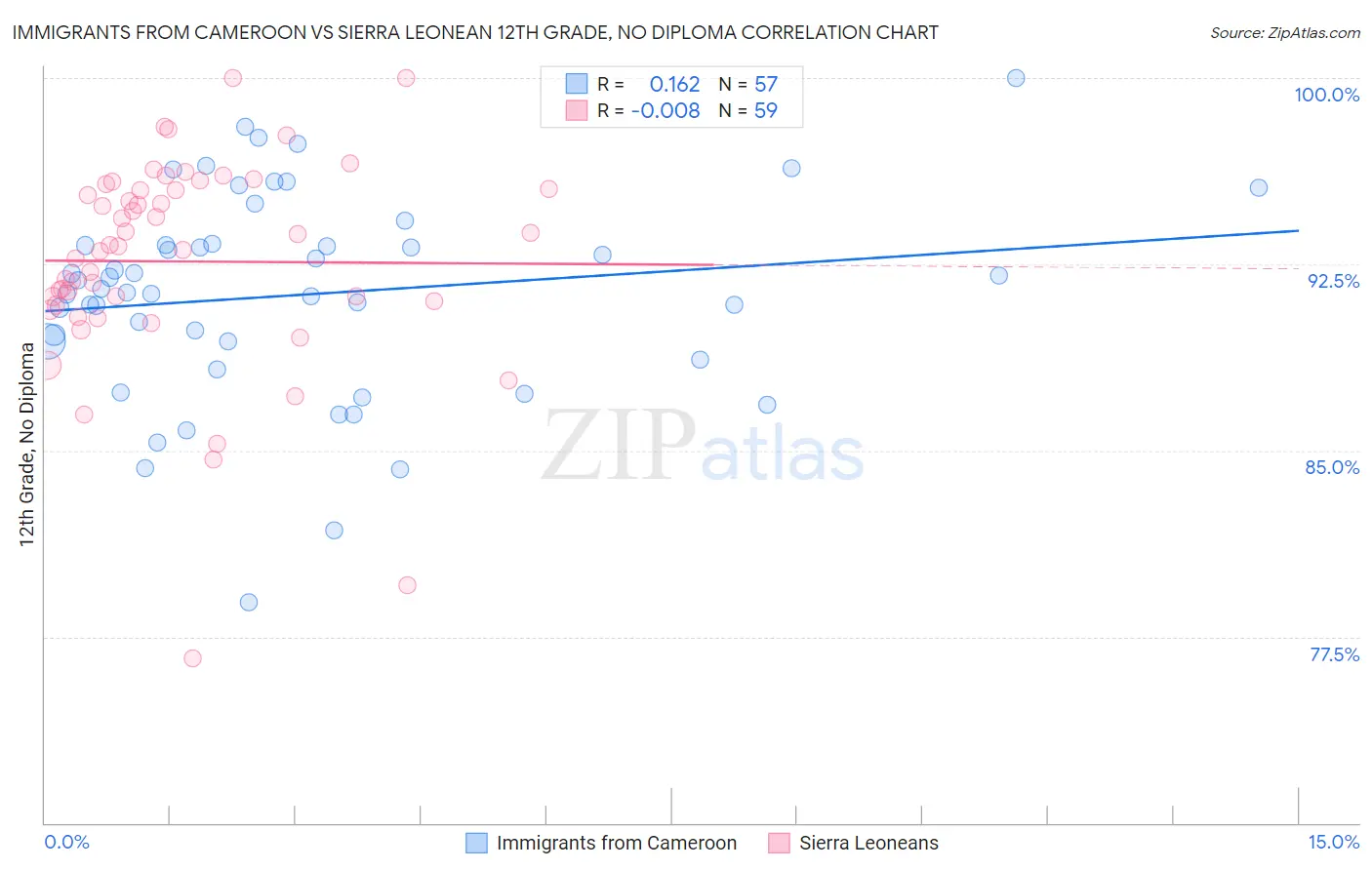 Immigrants from Cameroon vs Sierra Leonean 12th Grade, No Diploma