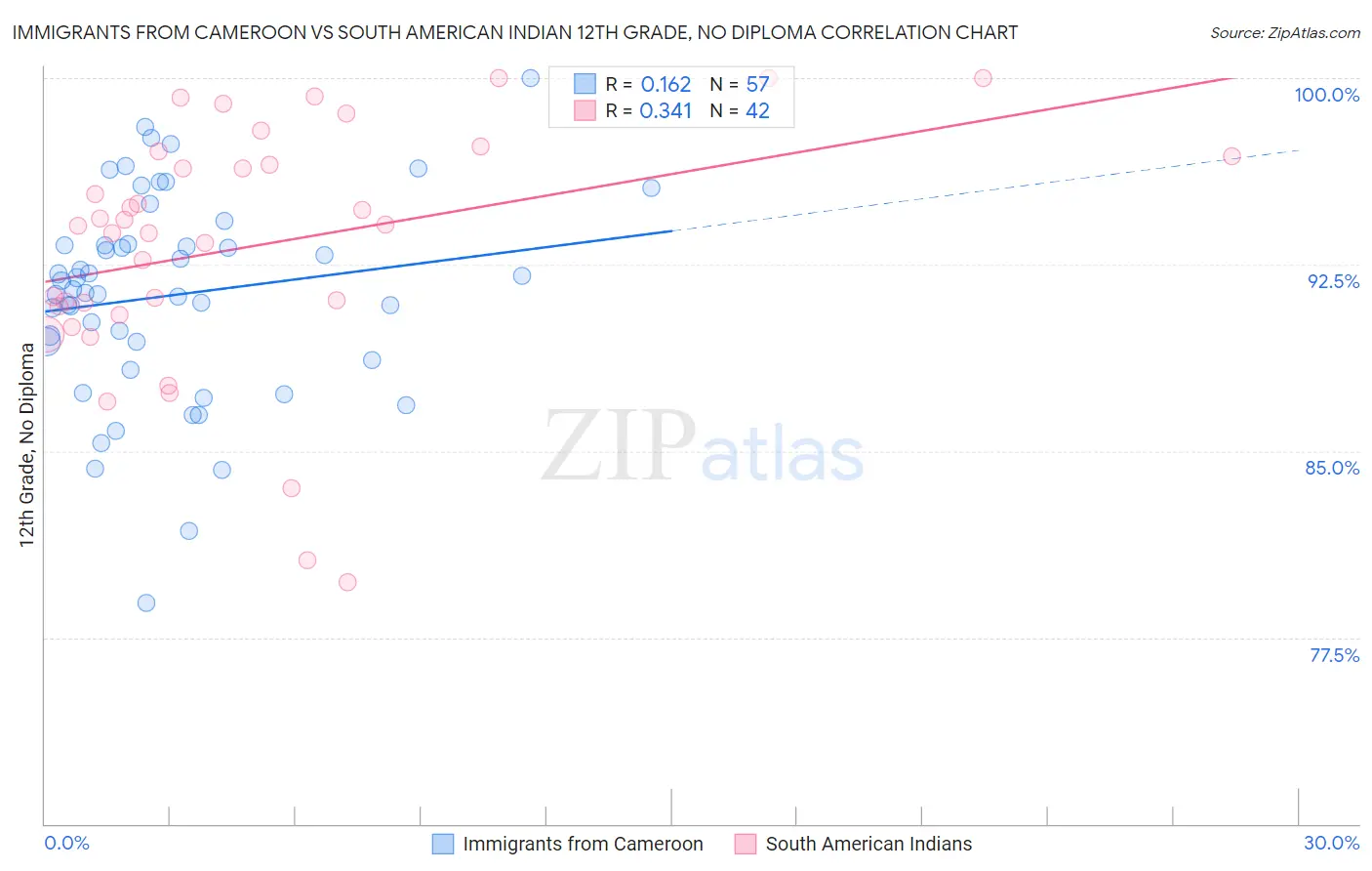 Immigrants from Cameroon vs South American Indian 12th Grade, No Diploma