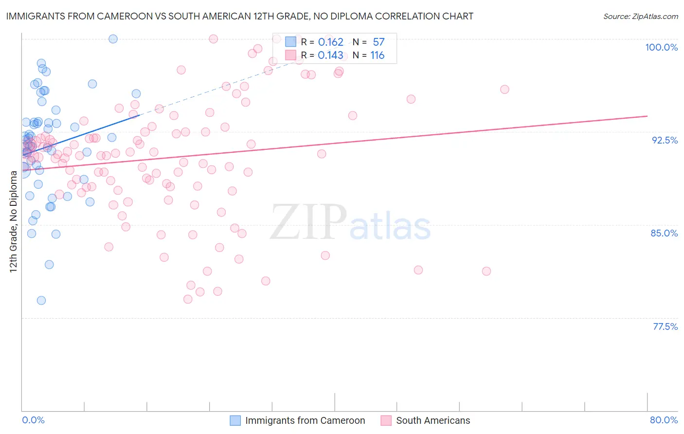Immigrants from Cameroon vs South American 12th Grade, No Diploma