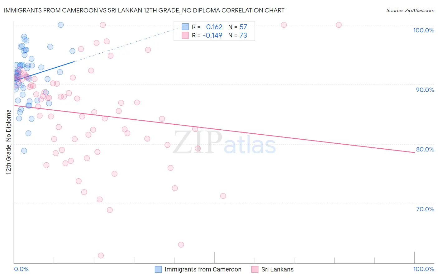 Immigrants from Cameroon vs Sri Lankan 12th Grade, No Diploma