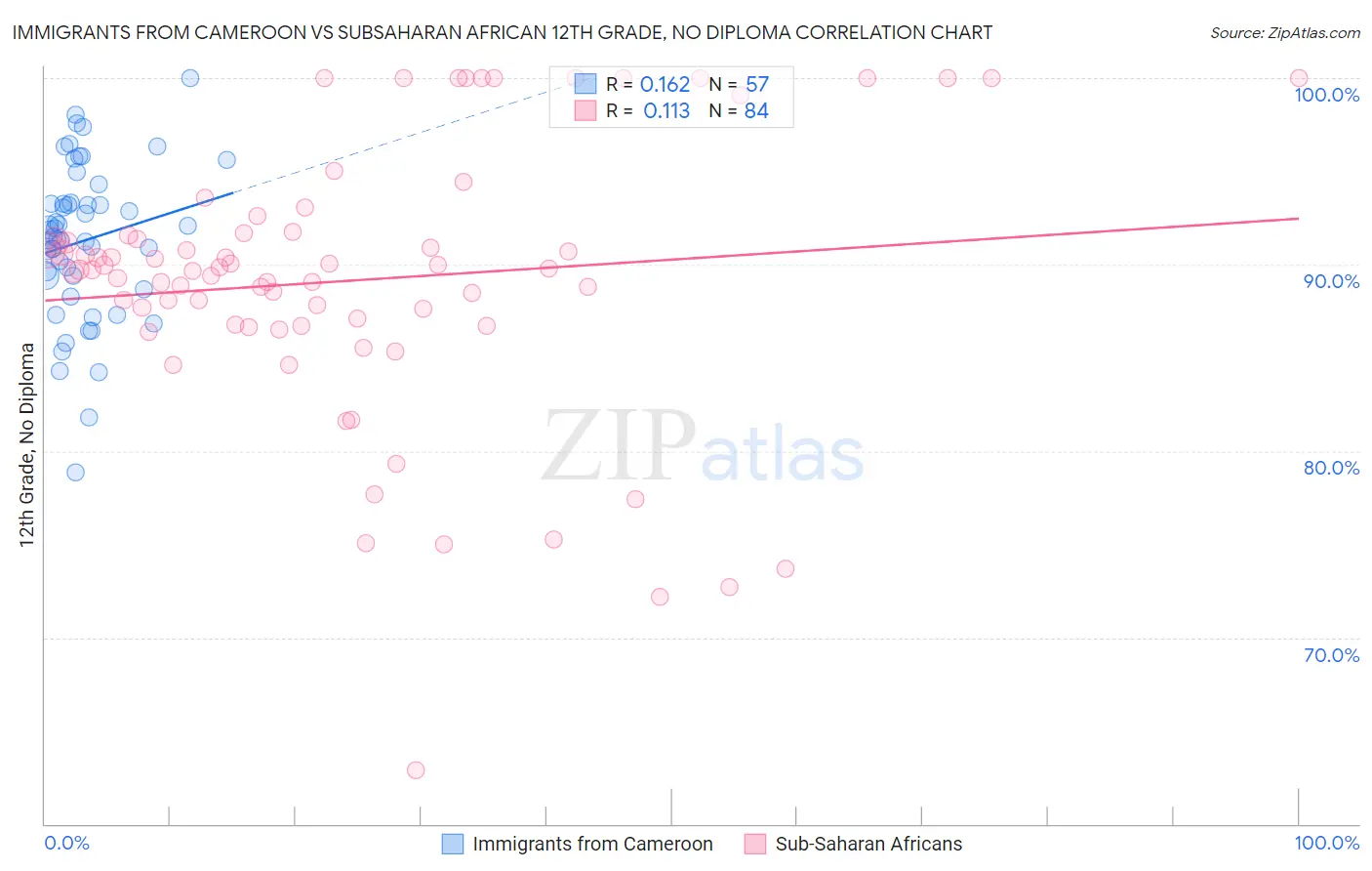Immigrants from Cameroon vs Subsaharan African 12th Grade, No Diploma