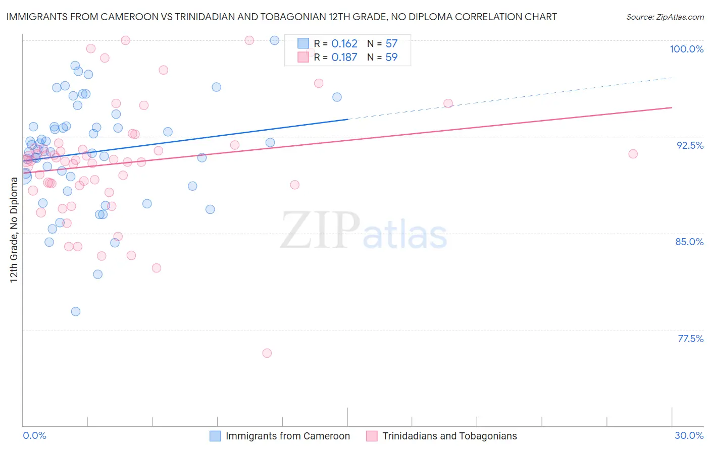 Immigrants from Cameroon vs Trinidadian and Tobagonian 12th Grade, No Diploma