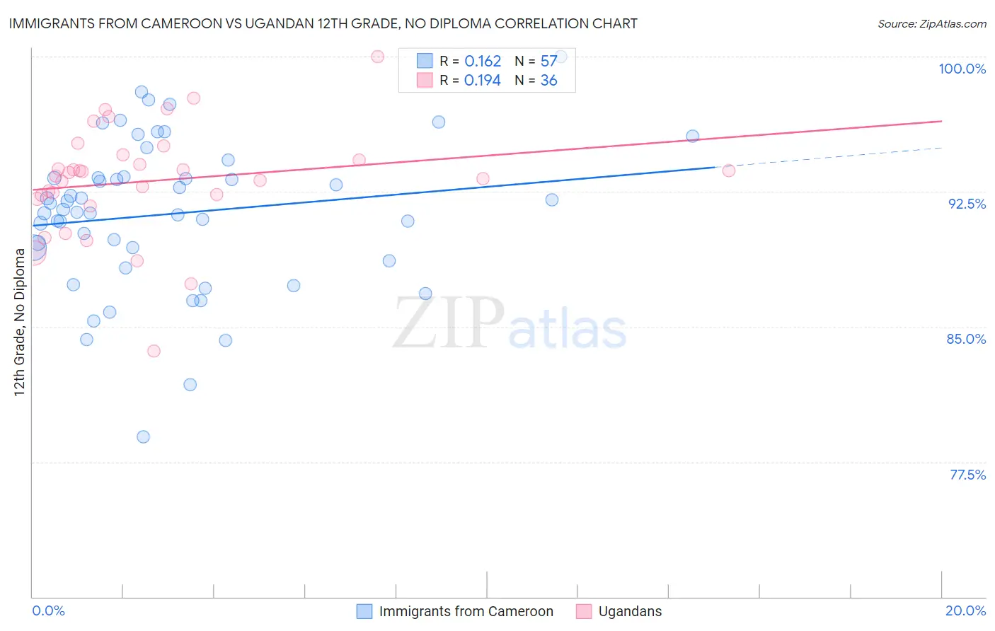 Immigrants from Cameroon vs Ugandan 12th Grade, No Diploma