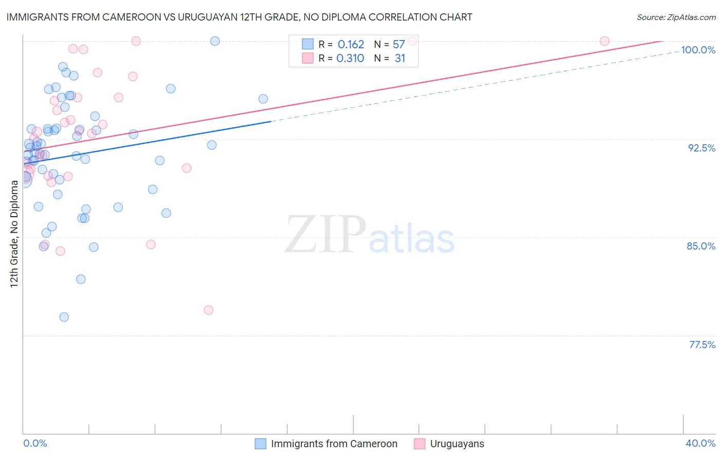Immigrants from Cameroon vs Uruguayan 12th Grade, No Diploma