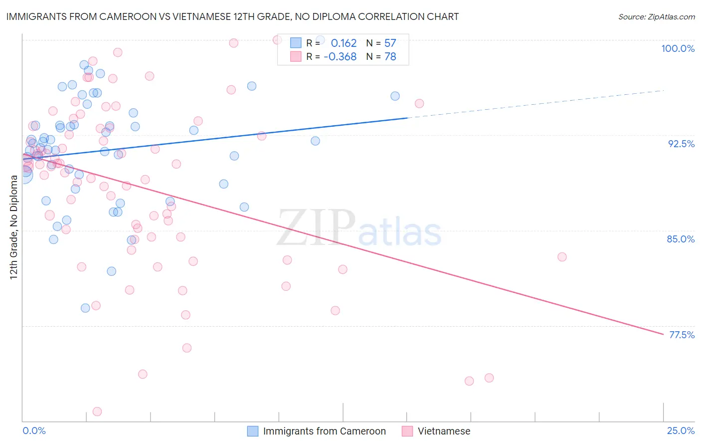 Immigrants from Cameroon vs Vietnamese 12th Grade, No Diploma