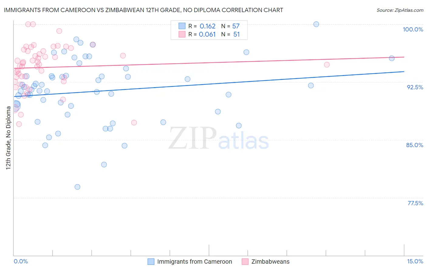 Immigrants from Cameroon vs Zimbabwean 12th Grade, No Diploma