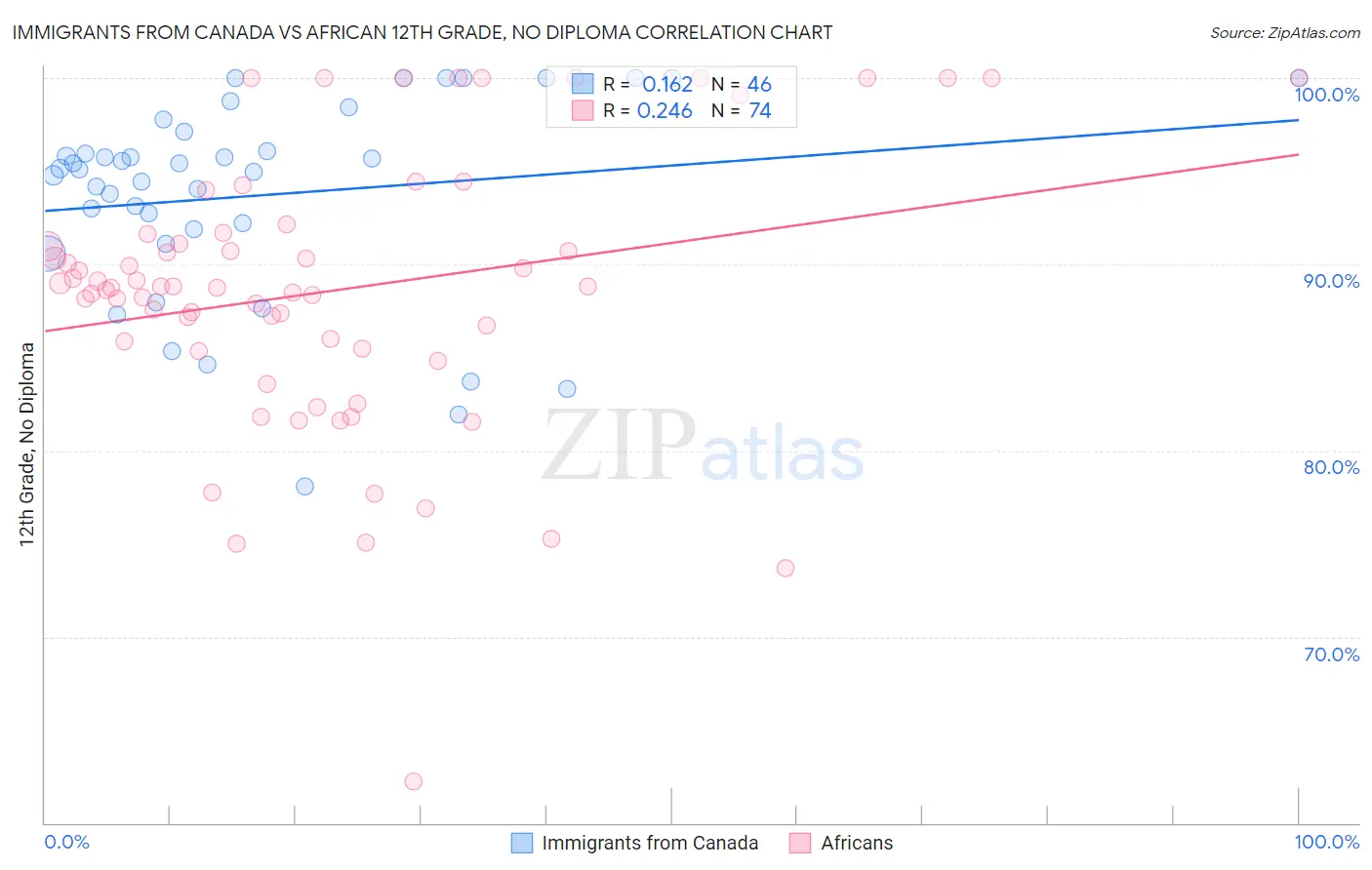 Immigrants from Canada vs African 12th Grade, No Diploma