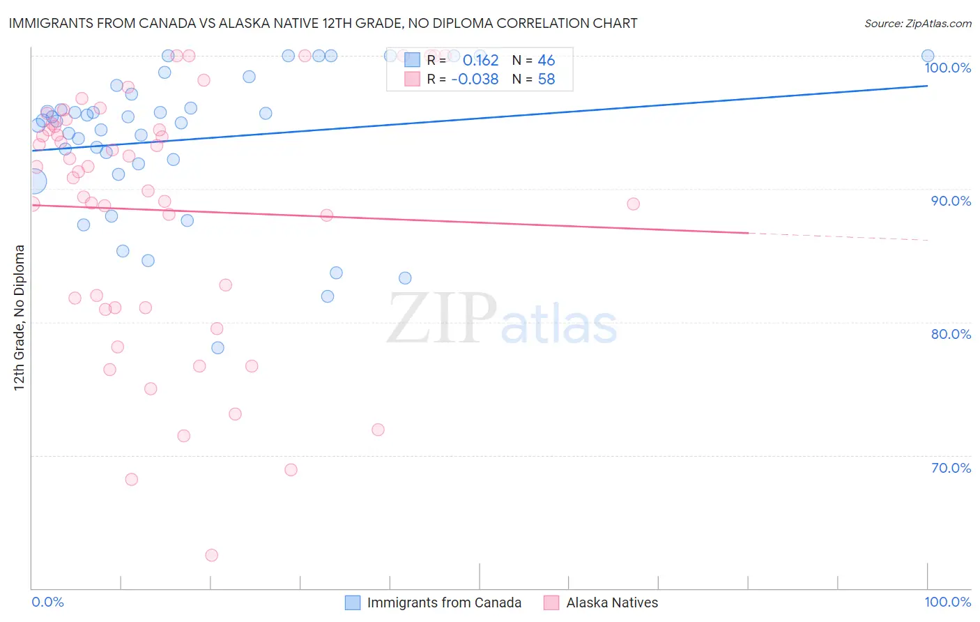 Immigrants from Canada vs Alaska Native 12th Grade, No Diploma