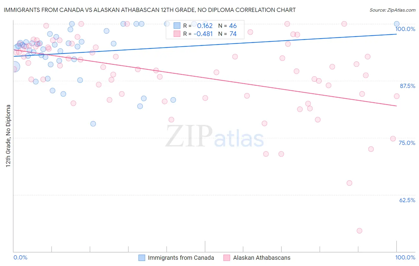 Immigrants from Canada vs Alaskan Athabascan 12th Grade, No Diploma