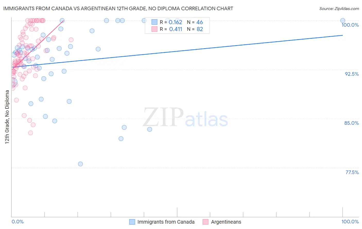 Immigrants from Canada vs Argentinean 12th Grade, No Diploma