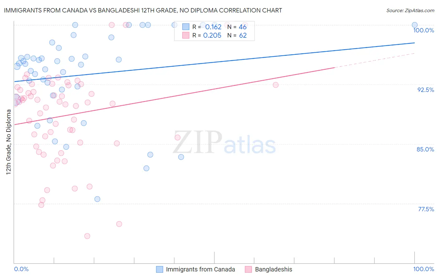 Immigrants from Canada vs Bangladeshi 12th Grade, No Diploma