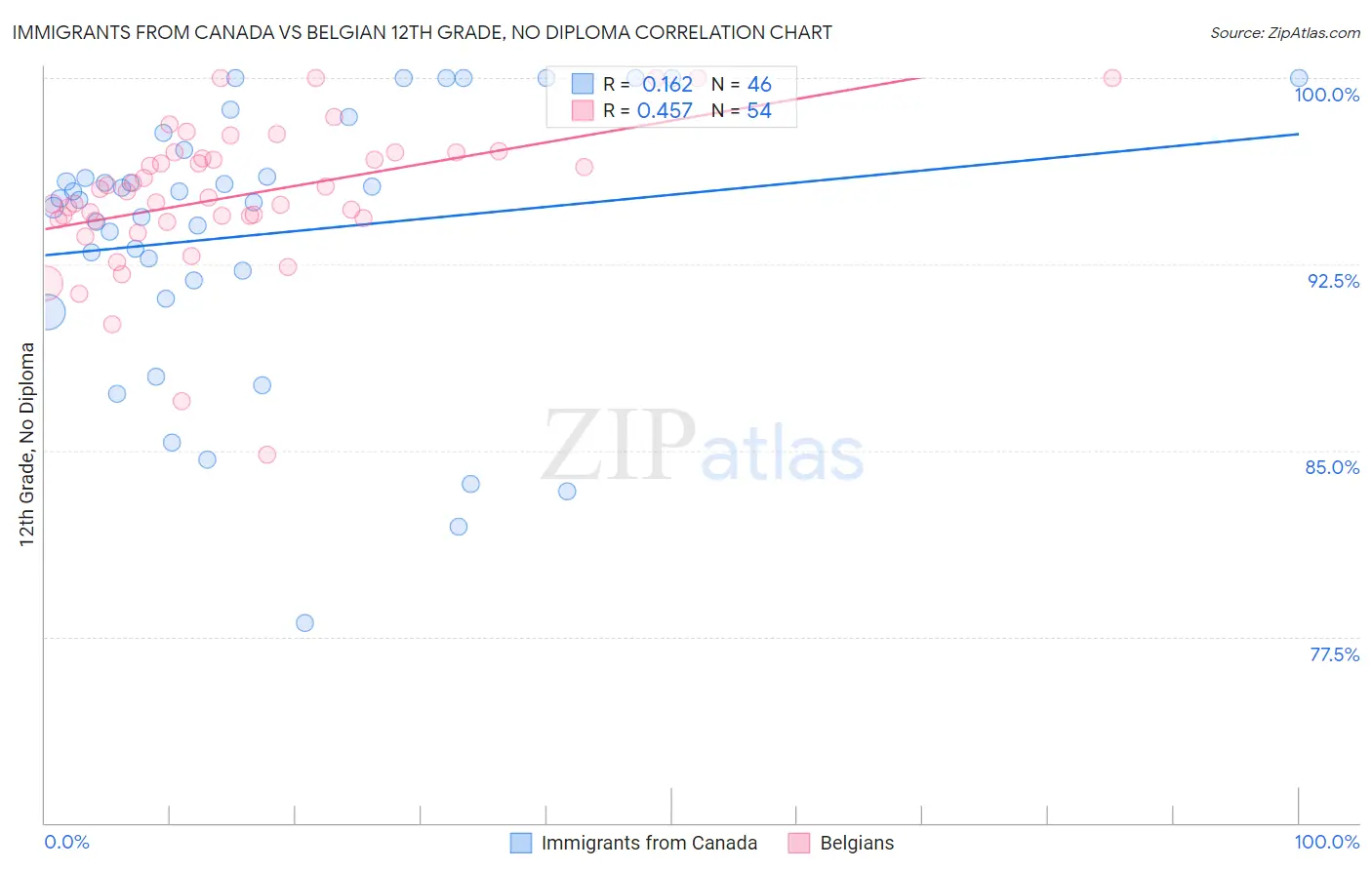 Immigrants from Canada vs Belgian 12th Grade, No Diploma