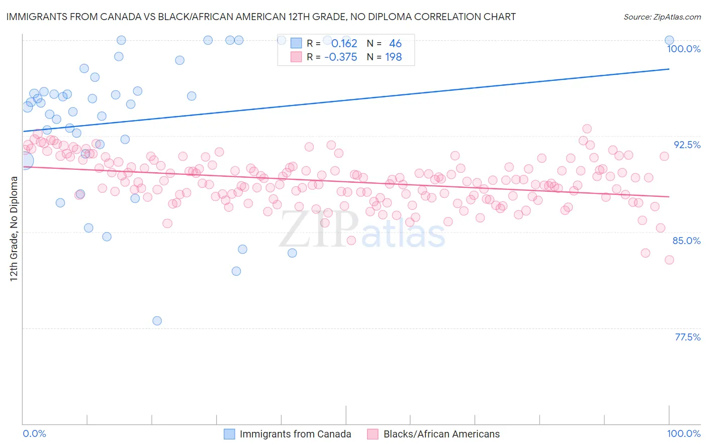 Immigrants from Canada vs Black/African American 12th Grade, No Diploma