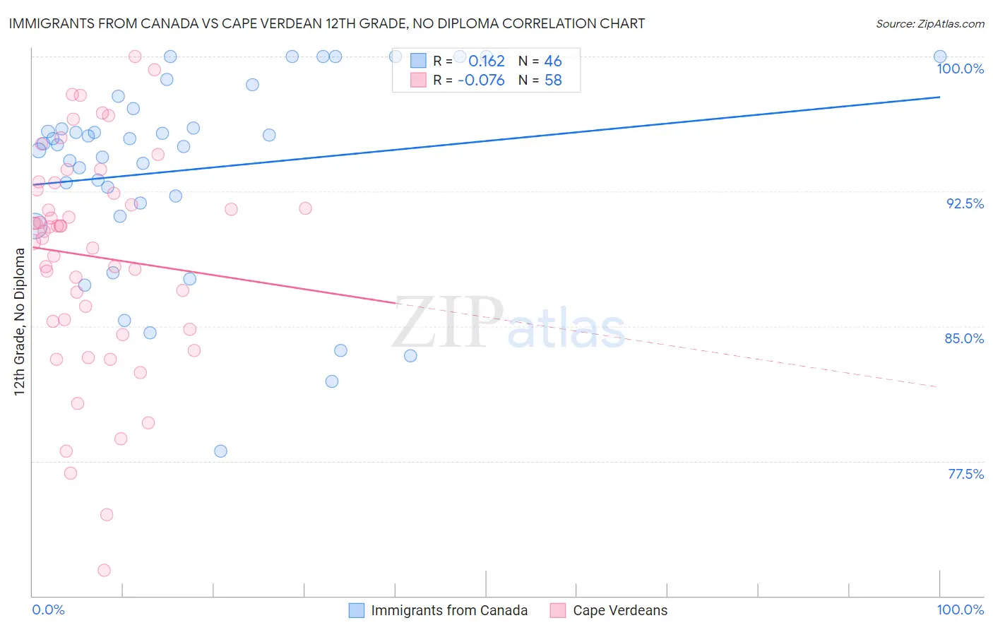 Immigrants from Canada vs Cape Verdean 12th Grade, No Diploma