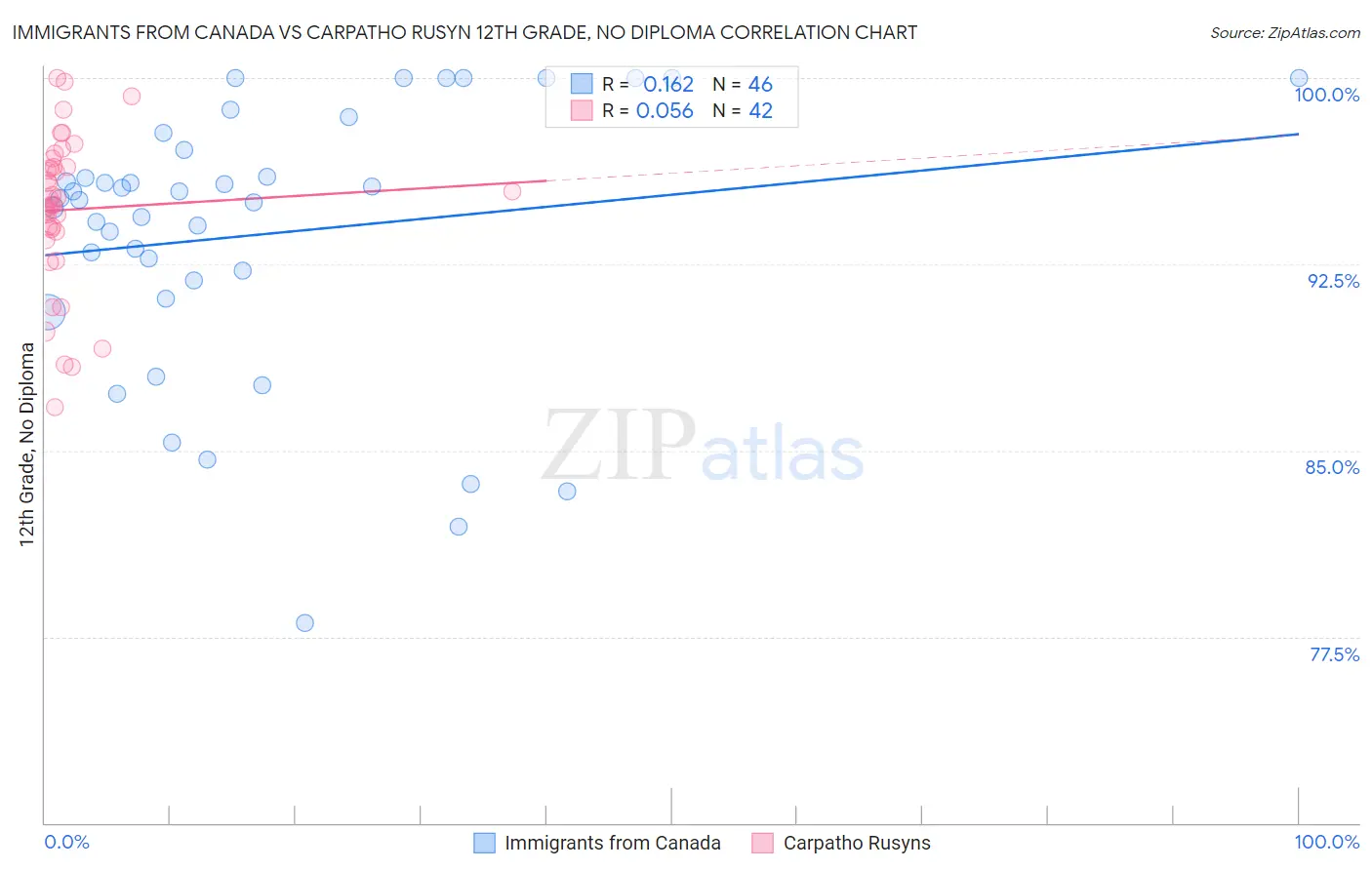 Immigrants from Canada vs Carpatho Rusyn 12th Grade, No Diploma
