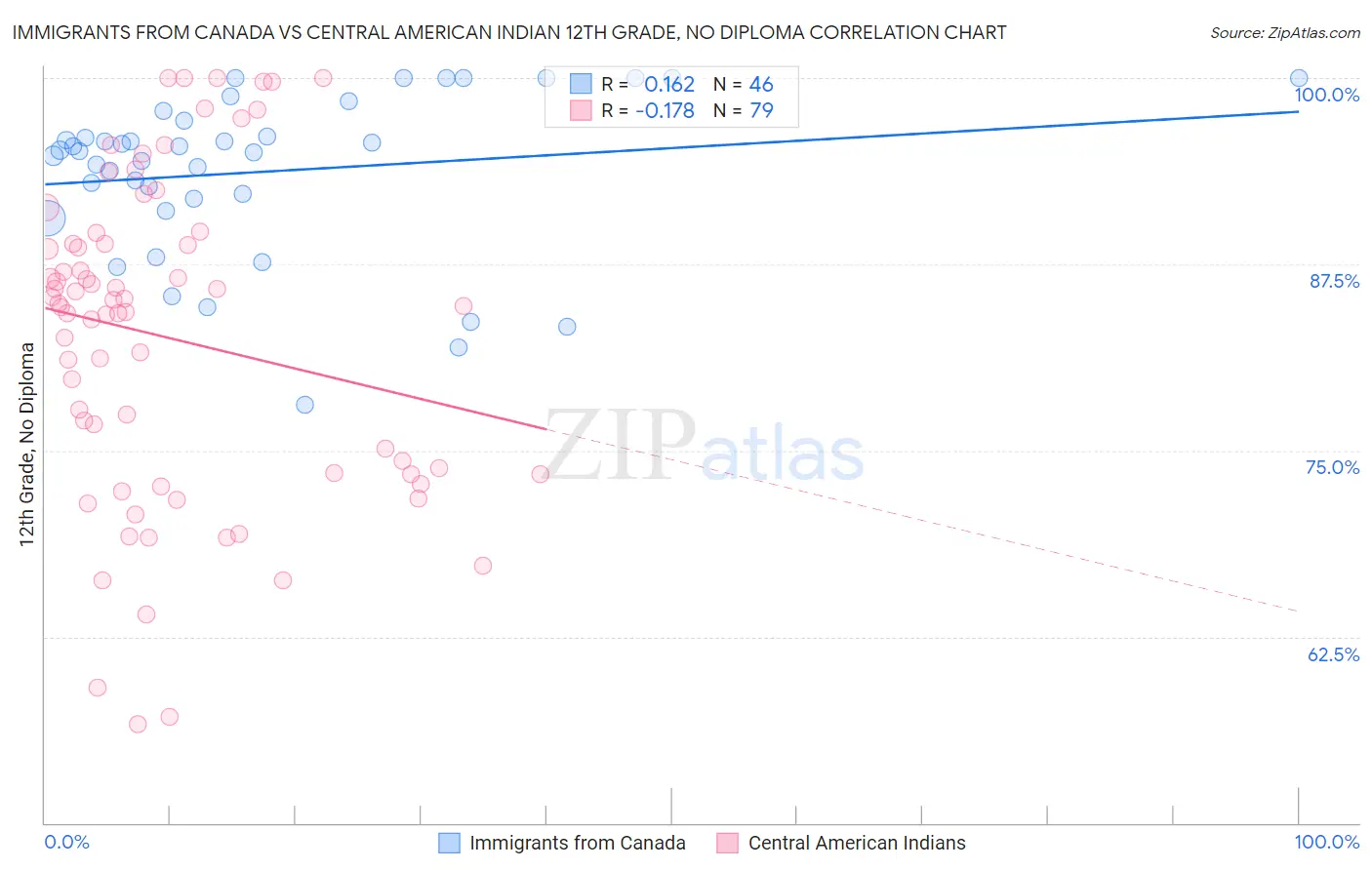 Immigrants from Canada vs Central American Indian 12th Grade, No Diploma