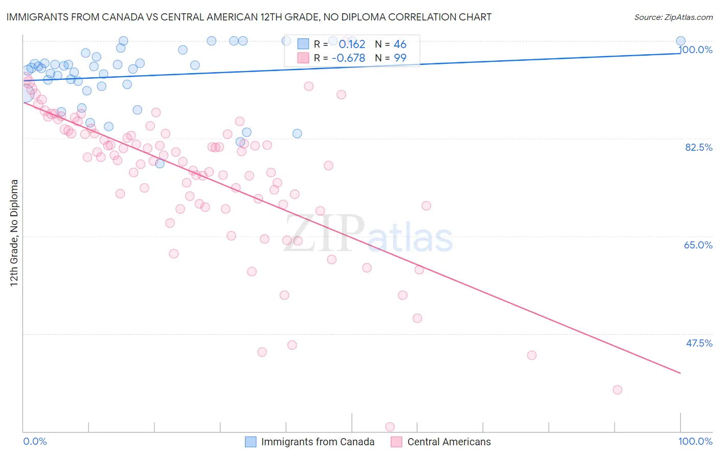 Immigrants from Canada vs Central American 12th Grade, No Diploma