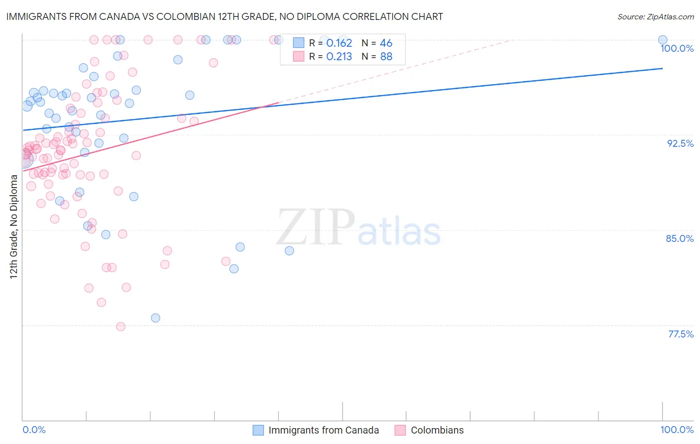 Immigrants from Canada vs Colombian 12th Grade, No Diploma
