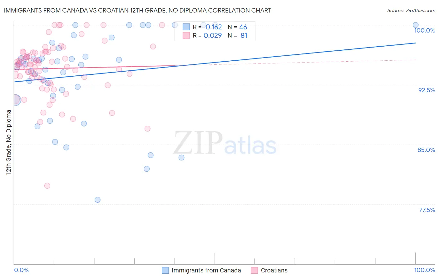 Immigrants from Canada vs Croatian 12th Grade, No Diploma