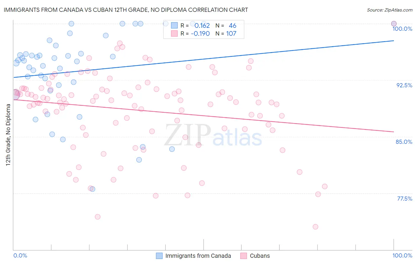 Immigrants from Canada vs Cuban 12th Grade, No Diploma