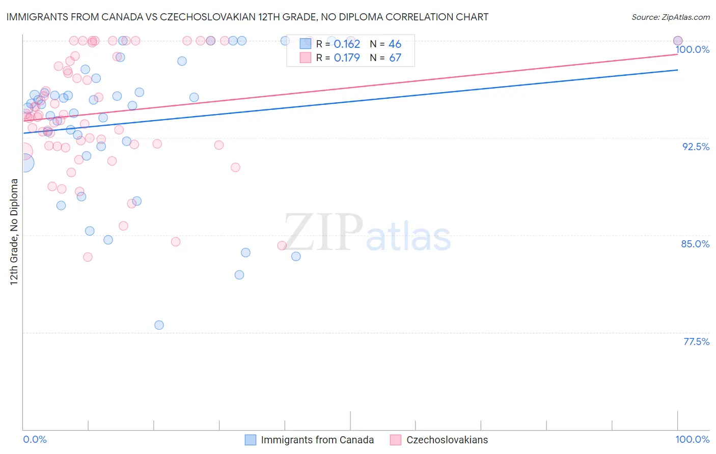 Immigrants from Canada vs Czechoslovakian 12th Grade, No Diploma
