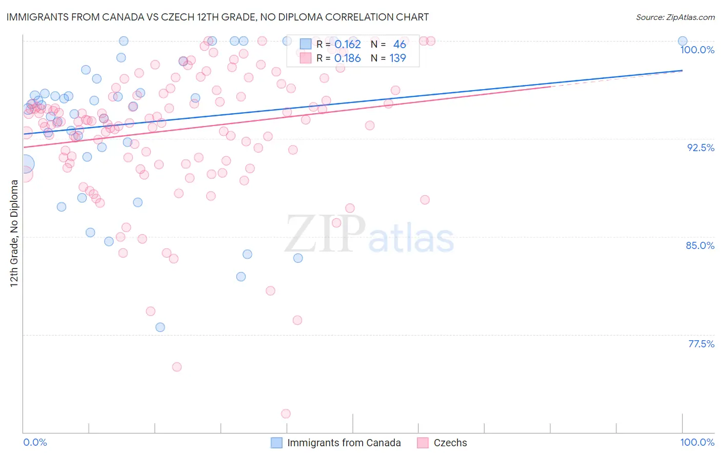 Immigrants from Canada vs Czech 12th Grade, No Diploma