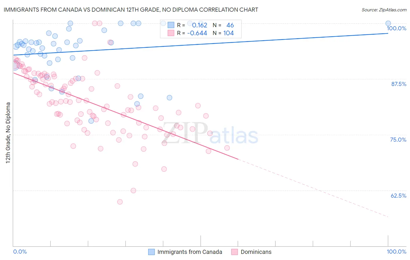 Immigrants from Canada vs Dominican 12th Grade, No Diploma