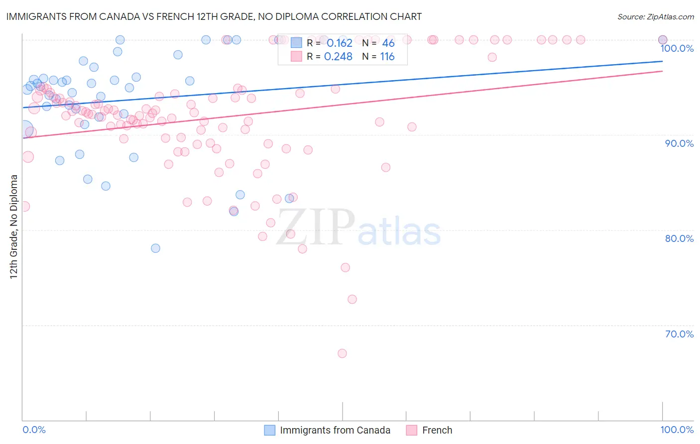 Immigrants from Canada vs French 12th Grade, No Diploma