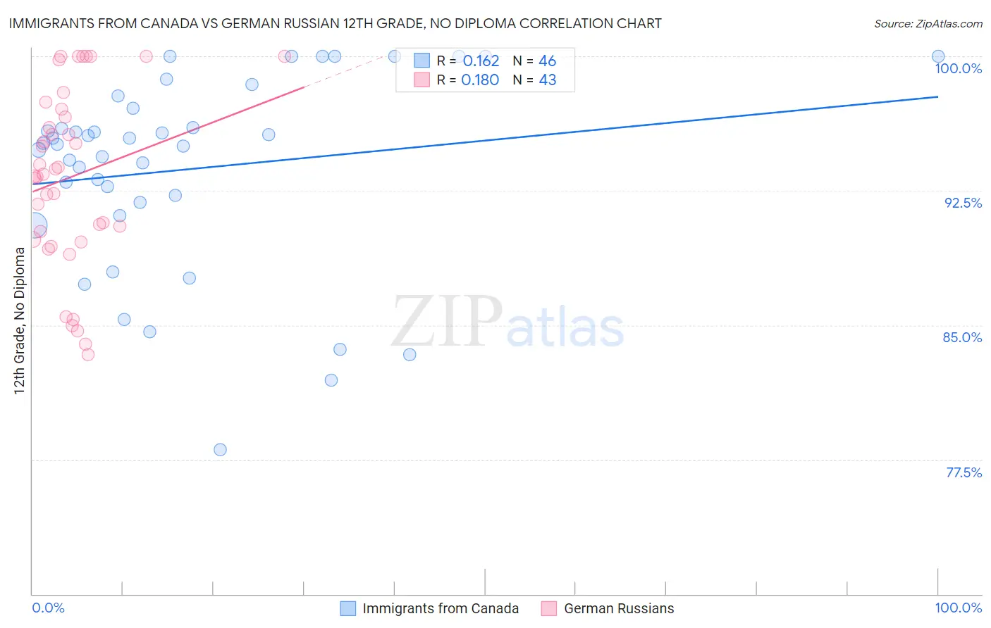 Immigrants from Canada vs German Russian 12th Grade, No Diploma