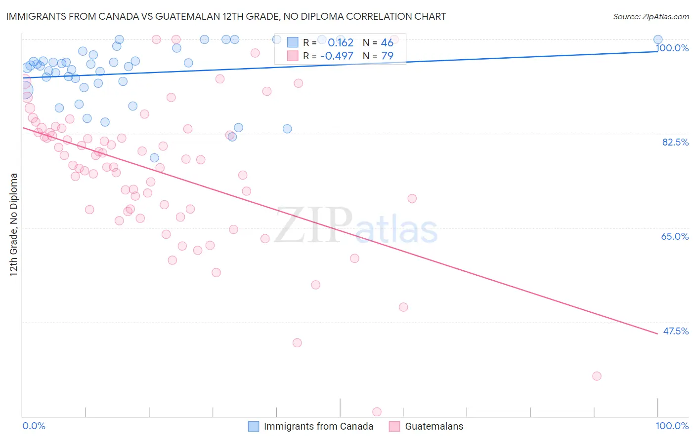 Immigrants from Canada vs Guatemalan 12th Grade, No Diploma