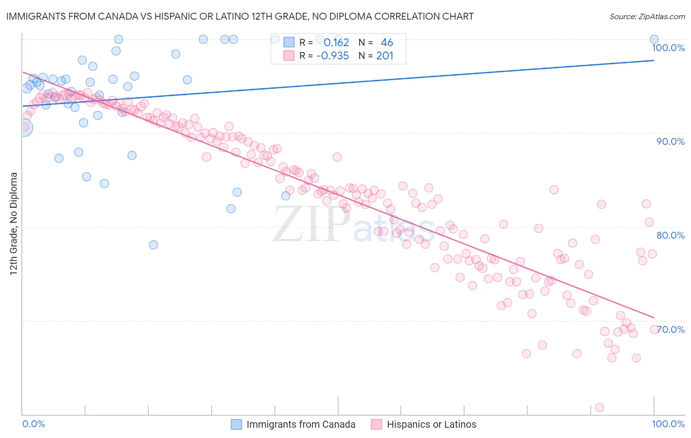 Immigrants from Canada vs Hispanic or Latino 12th Grade, No Diploma