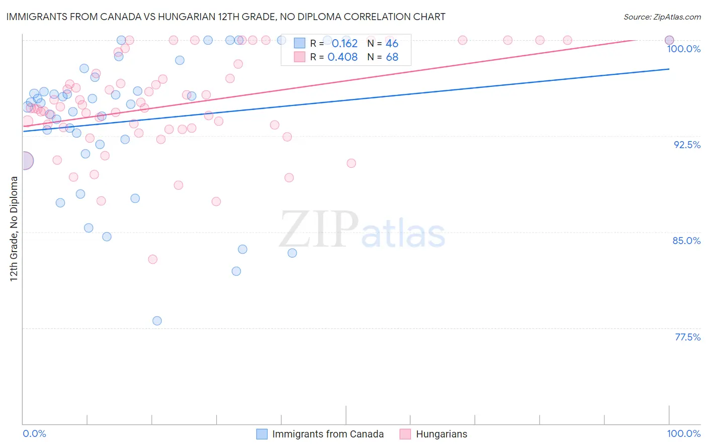 Immigrants from Canada vs Hungarian 12th Grade, No Diploma