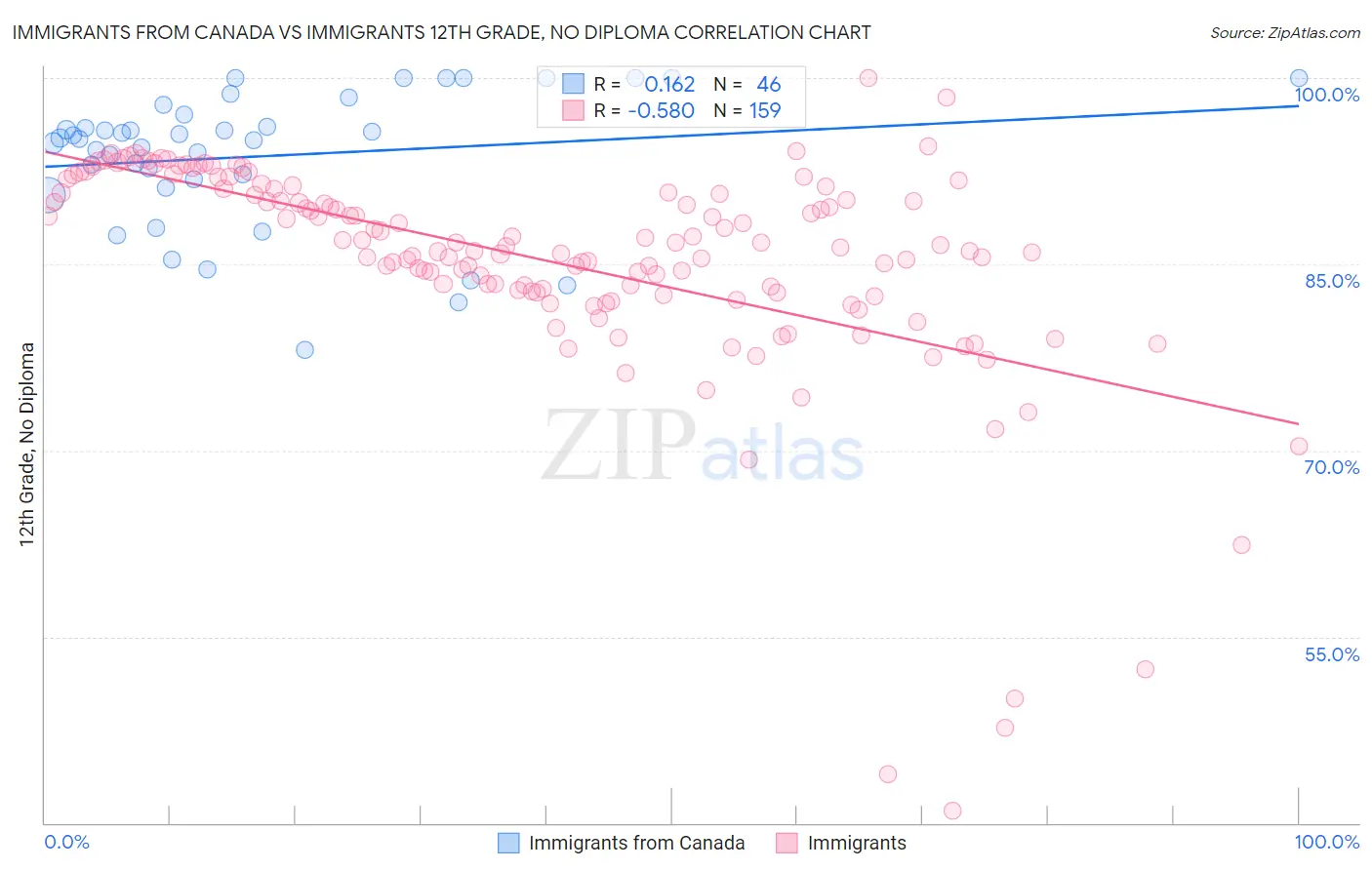 Immigrants from Canada vs Immigrants 12th Grade, No Diploma