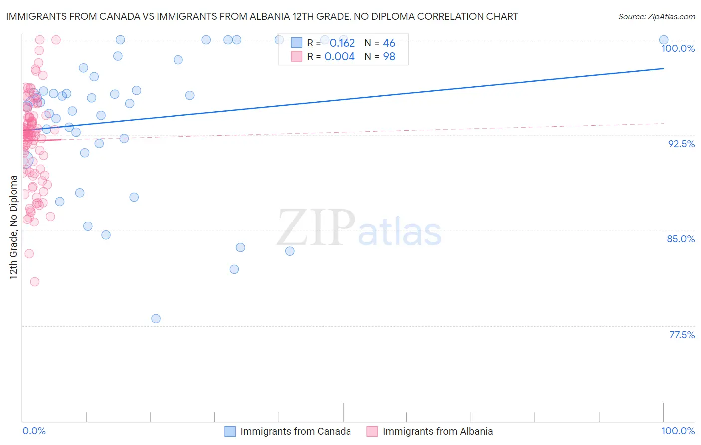 Immigrants from Canada vs Immigrants from Albania 12th Grade, No Diploma