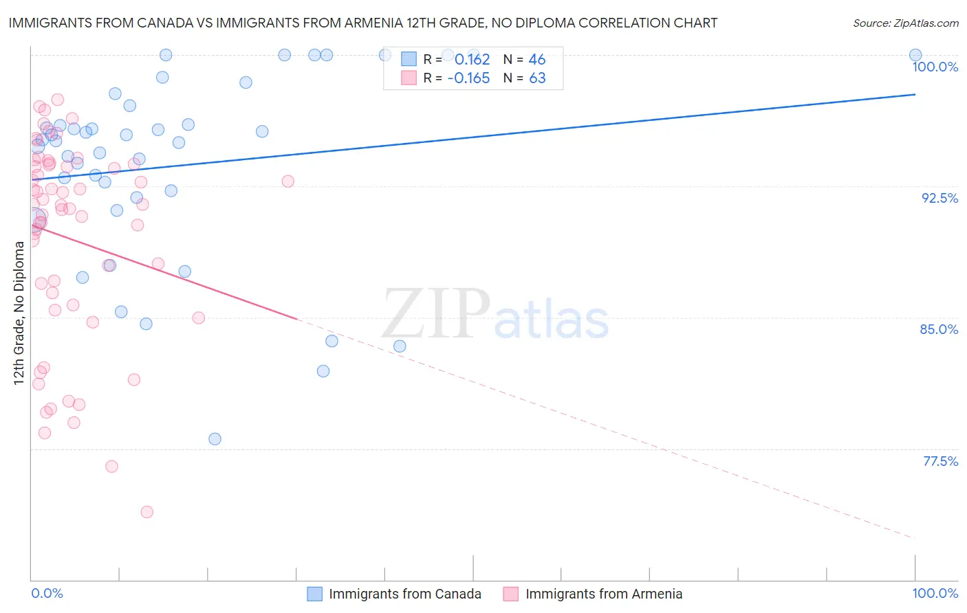 Immigrants from Canada vs Immigrants from Armenia 12th Grade, No Diploma