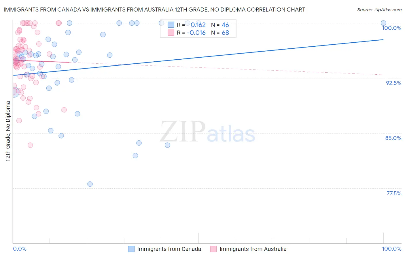 Immigrants from Canada vs Immigrants from Australia 12th Grade, No Diploma
