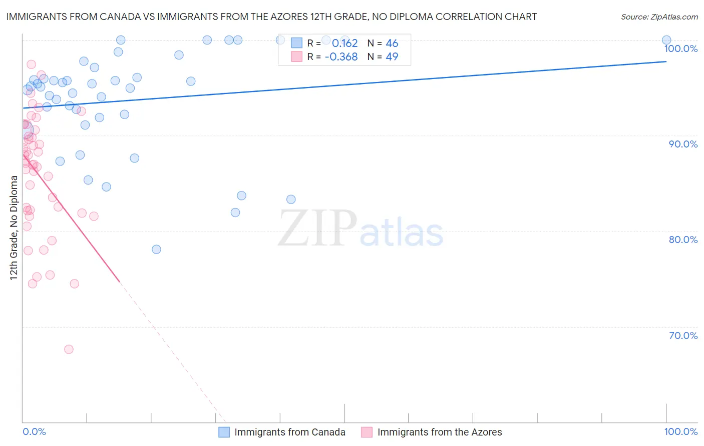 Immigrants from Canada vs Immigrants from the Azores 12th Grade, No Diploma