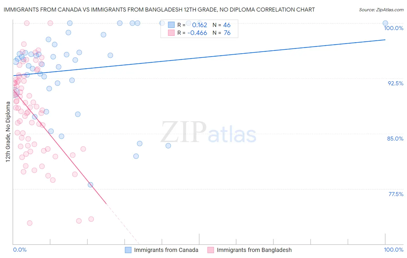 Immigrants from Canada vs Immigrants from Bangladesh 12th Grade, No Diploma