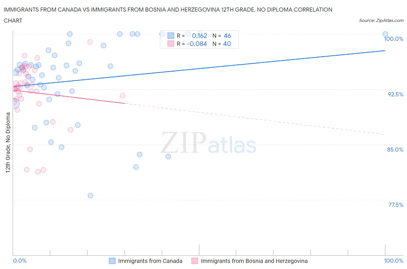 Immigrants from Canada vs Immigrants from Bosnia and Herzegovina 12th Grade, No Diploma