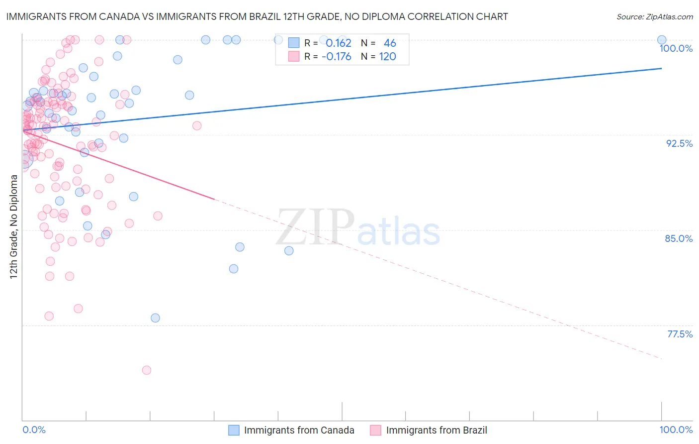 Immigrants from Canada vs Immigrants from Brazil 12th Grade, No Diploma