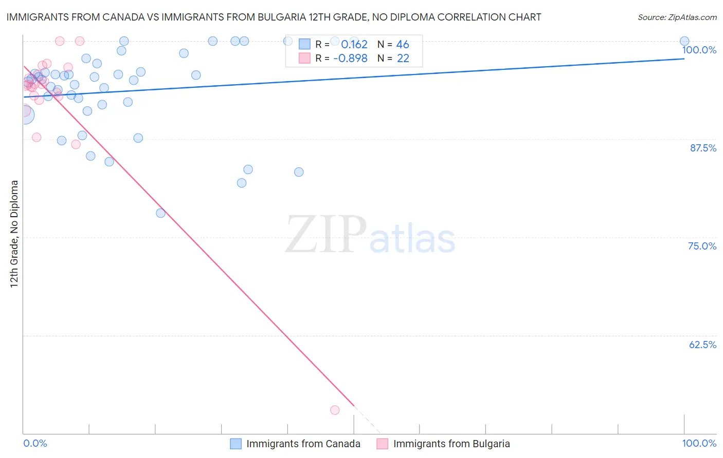 Immigrants from Canada vs Immigrants from Bulgaria 12th Grade, No Diploma