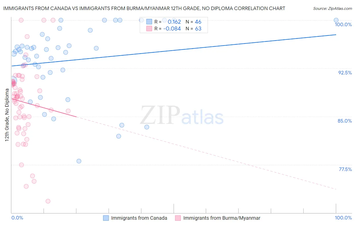 Immigrants from Canada vs Immigrants from Burma/Myanmar 12th Grade, No Diploma