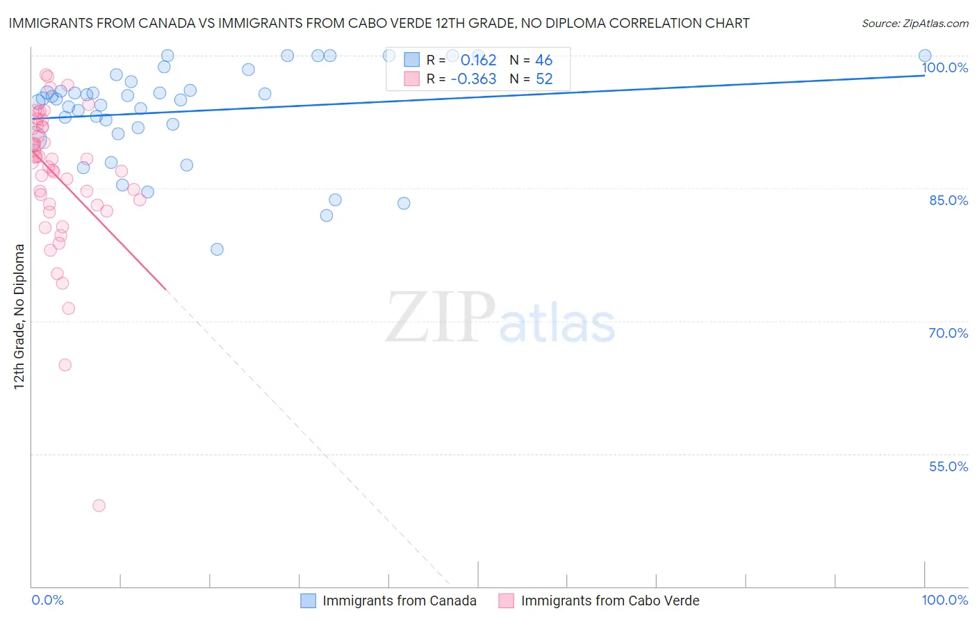 Immigrants from Canada vs Immigrants from Cabo Verde 12th Grade, No Diploma